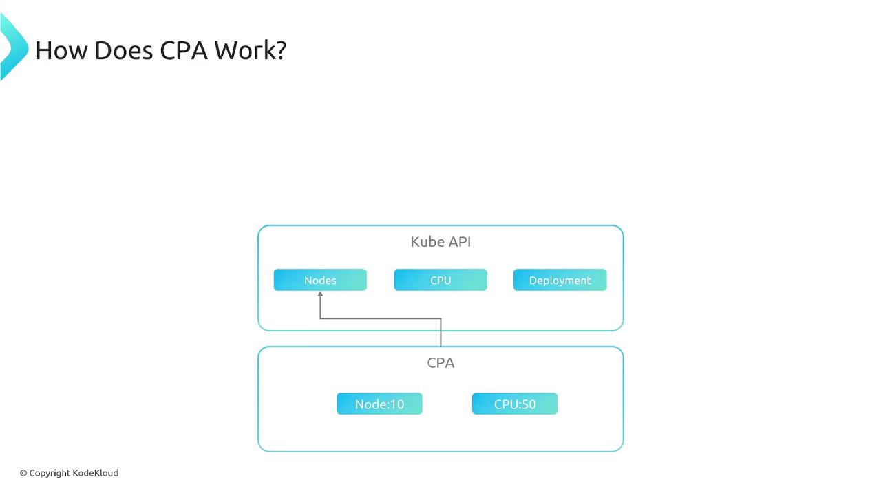 The image is a diagram explaining how CPA (Cluster Proportional Autoscaler) works, showing interactions between Kube API components (Nodes, CPU, Deployment) and CPA components (Node:10, CPU:50).