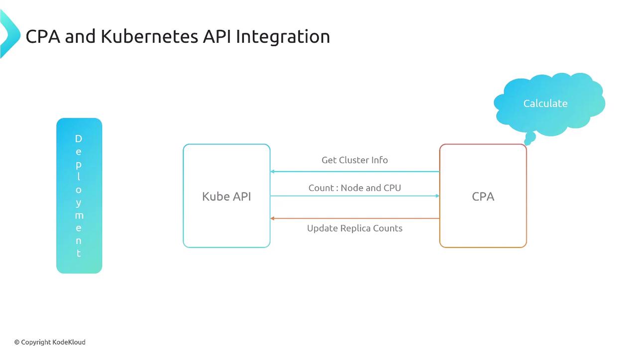 The image is a diagram showing the integration between CPA and Kubernetes API, illustrating the flow of information such as cluster info, node and CPU count, and replica updates. It includes a "Calculate" cloud indicating processing or computation.