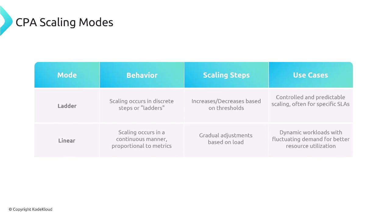The image is a table comparing two CPA scaling modes: Ladder and Linear. It describes their behavior, scaling steps, and use cases.