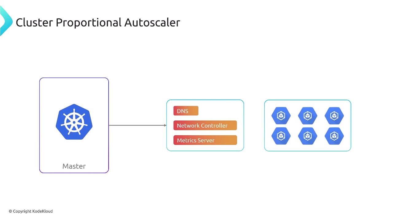 The image illustrates a Kubernetes cluster architecture with a master node connected to components like DNS, Network Controller, and Metrics Server, alongside worker nodes.