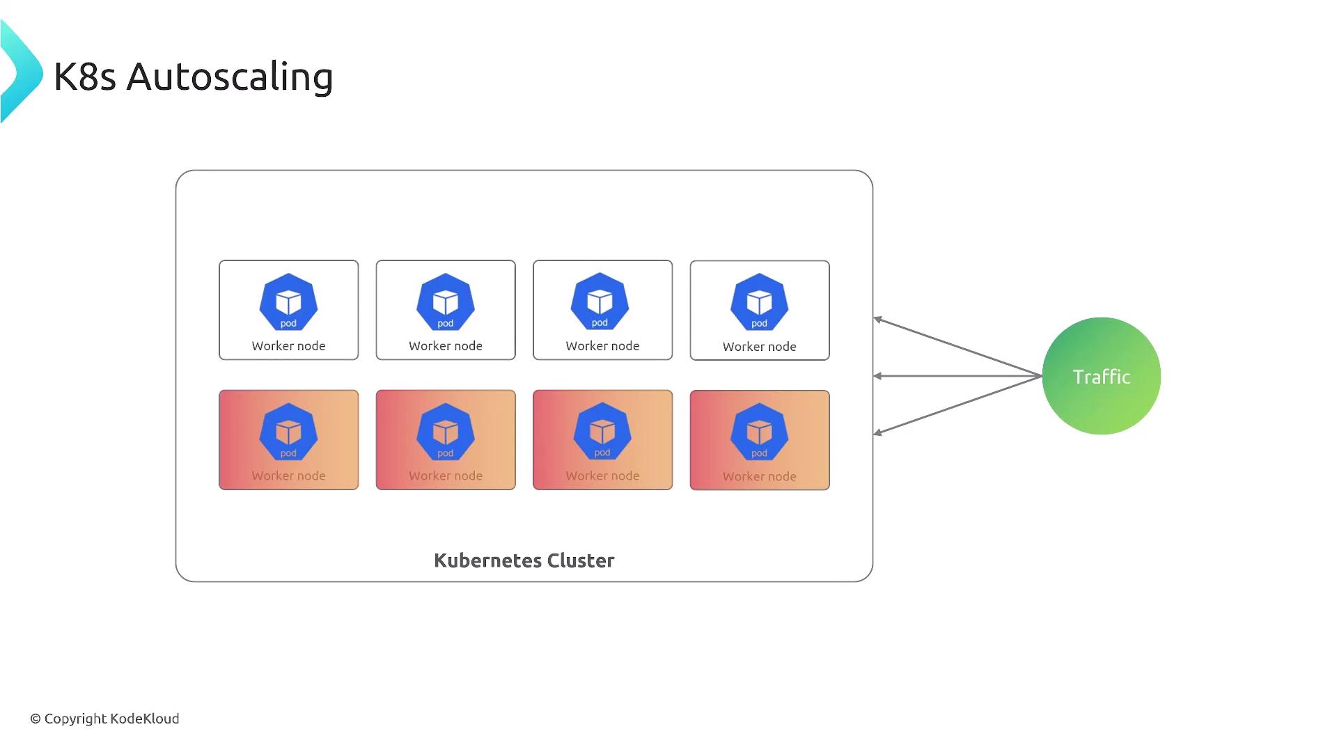The image illustrates Kubernetes autoscaling, showing a cluster with multiple worker nodes and pods handling incoming traffic.