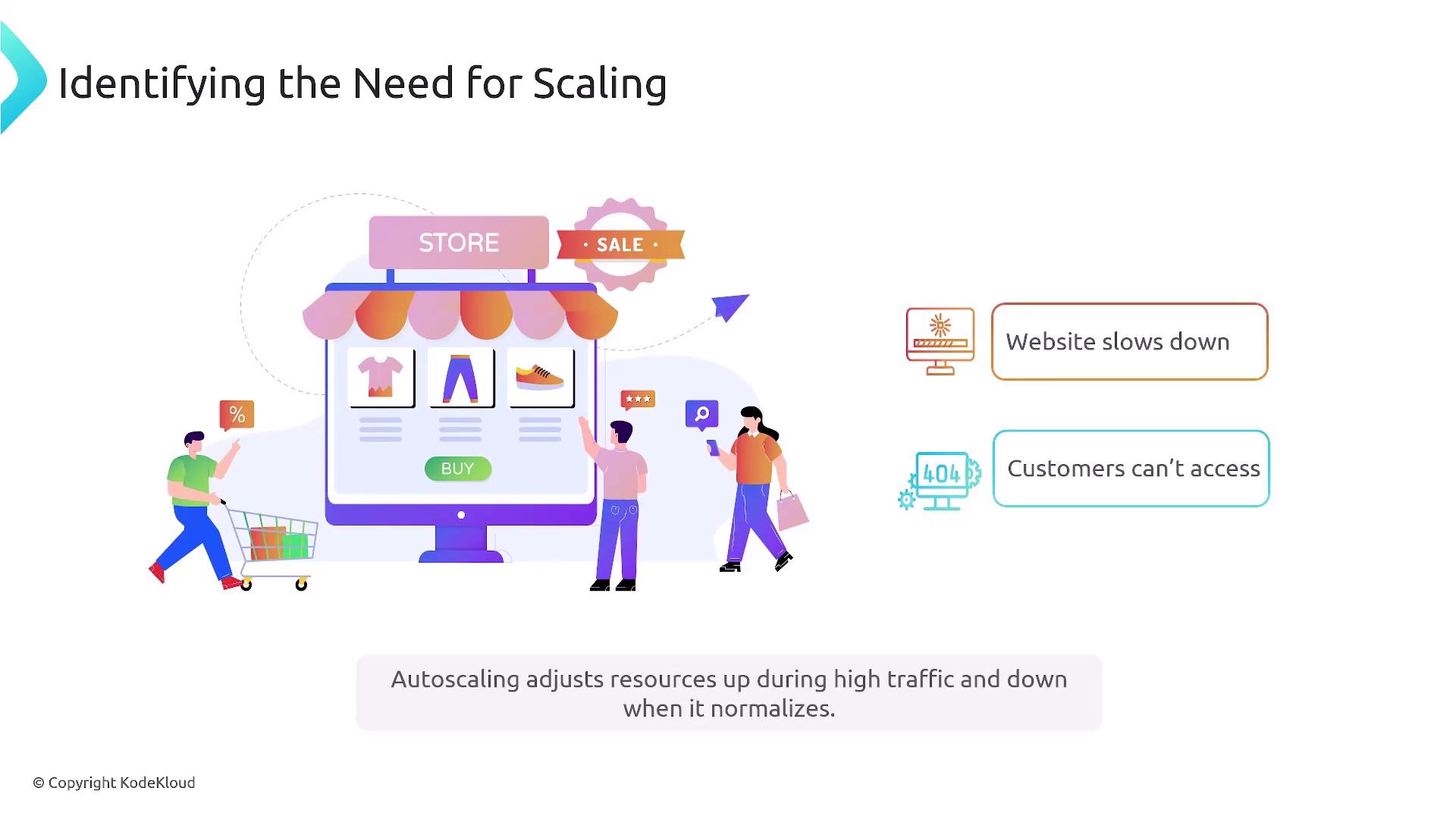 The image illustrates the need for scaling in online stores, highlighting issues like website slowdowns and customer access problems, with a note on autoscaling to manage traffic.