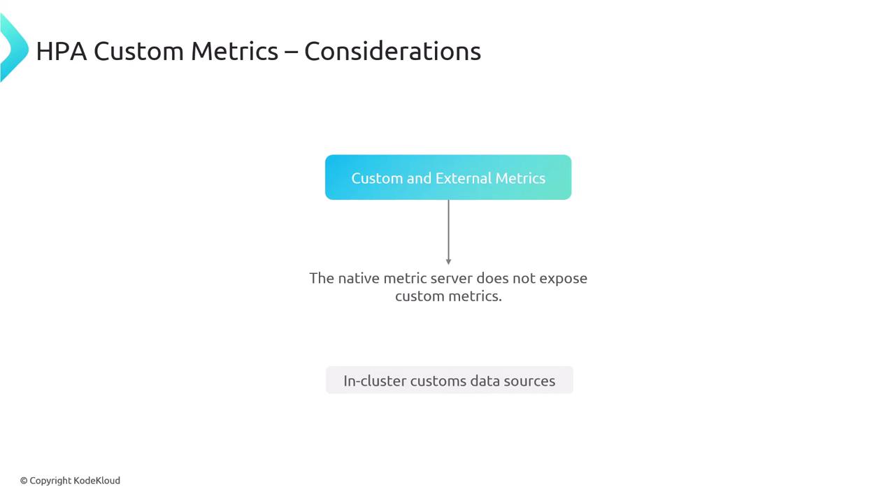 The image is a diagram titled "HPA Custom Metrics – Considerations," indicating that the native metric server does not expose custom metrics and mentioning "In-cluster customs data sources."