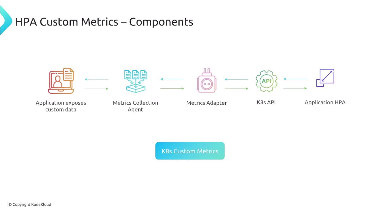 The image illustrates the components of HPA Custom Metrics, showing a flow from an application exposing custom data to a metrics collection agent, metrics adapter, Kubernetes API, and finally to application HPA.