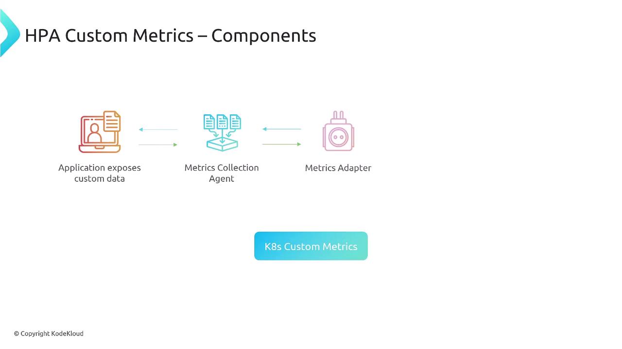 The image illustrates the components of HPA Custom Metrics, showing a flow from an application exposing custom data to a metrics collection agent and then to a metrics adapter, labeled "K8s Custom Metrics."