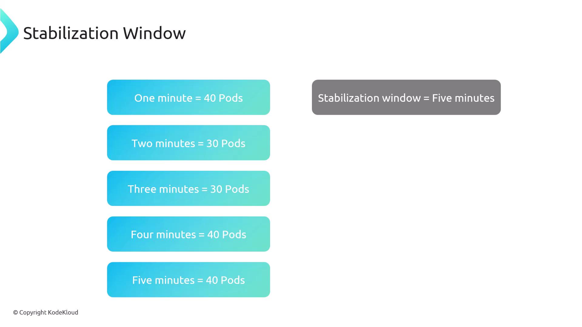 The image shows a stabilization window chart with time intervals and corresponding pod counts, indicating a five-minute stabilization window.