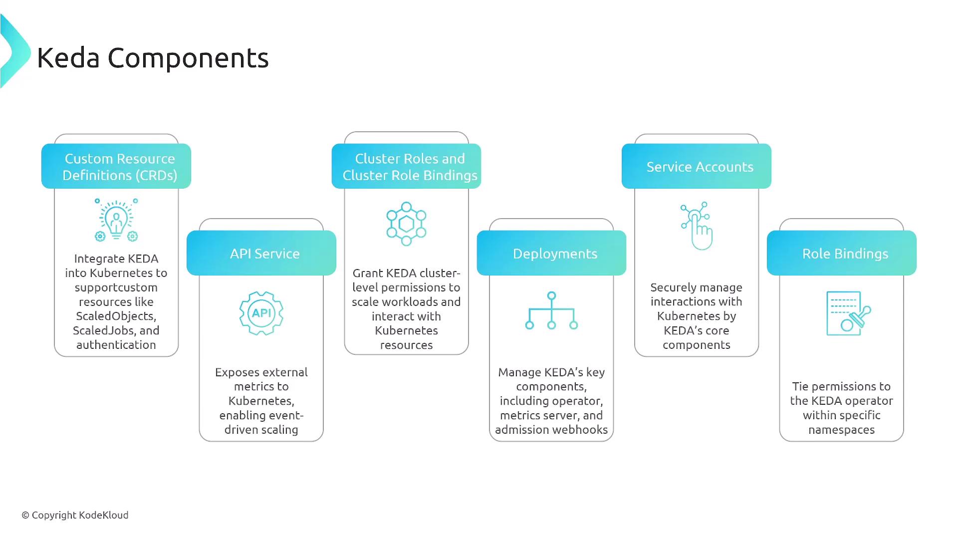 The image is a diagram illustrating the components of KEDA, including Custom Resource Definitions, API Service, Cluster Roles, Deployments, Service Accounts, and Role Bindings, each with a brief description of their functions.