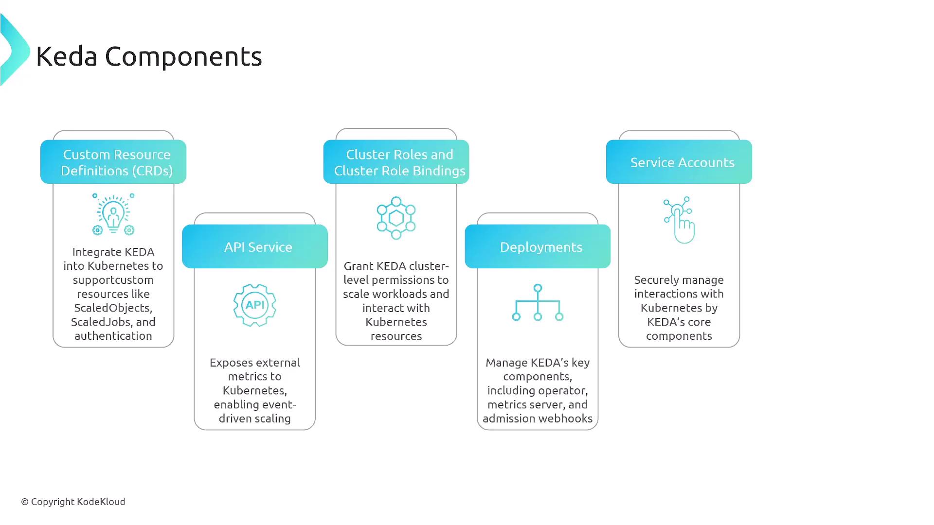 The image outlines KEDA components, including Custom Resource Definitions, API Service, Cluster Roles, Deployments, and Service Accounts, each with a brief description of their functions.