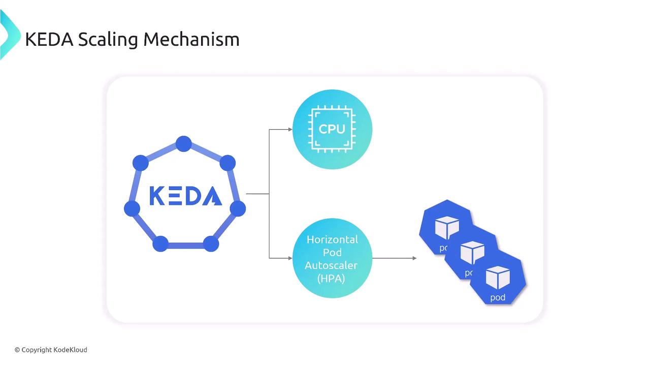 The image illustrates the KEDA scaling mechanism, showing how it interacts with CPU resources and the Horizontal Pod Autoscaler (HPA) to manage pod scaling.