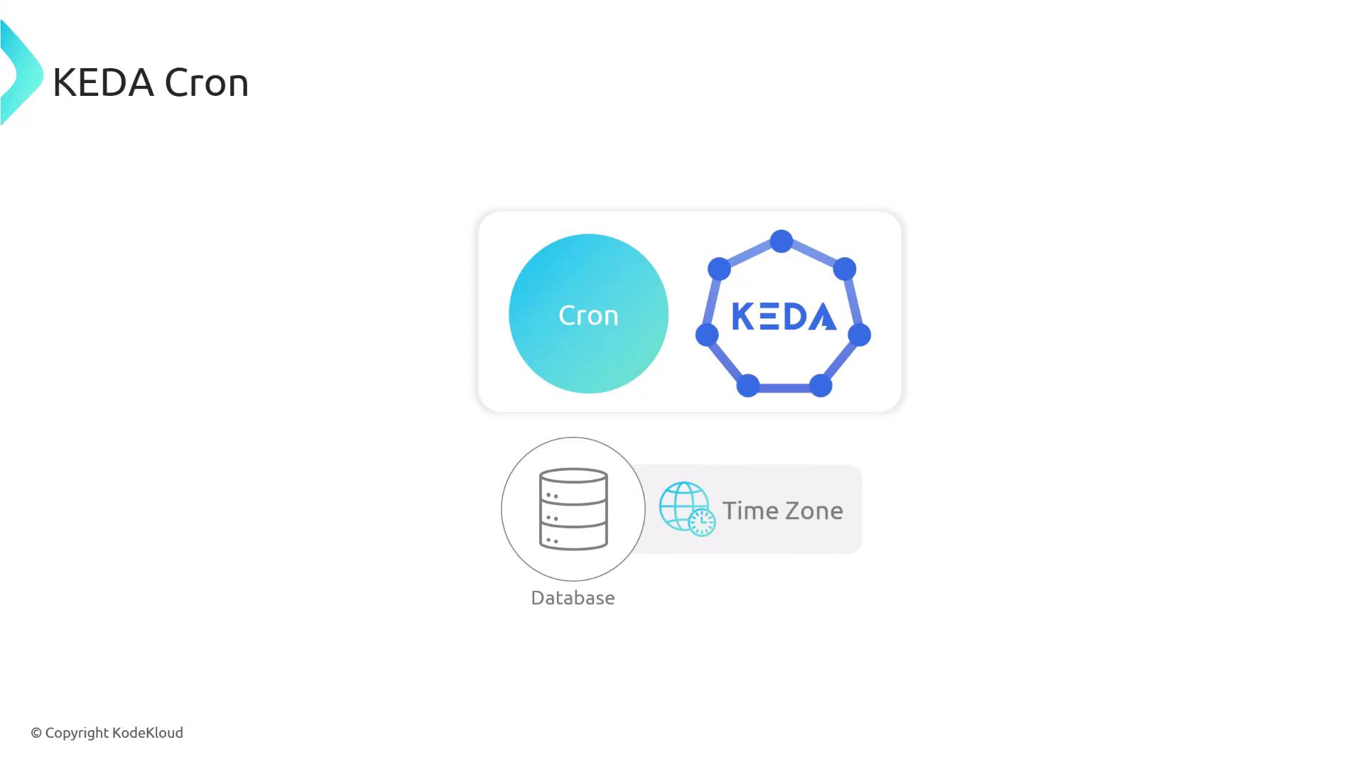 The image is a diagram illustrating "KEDA Cron" with icons representing Cron, KEDA, a database, and a time zone.