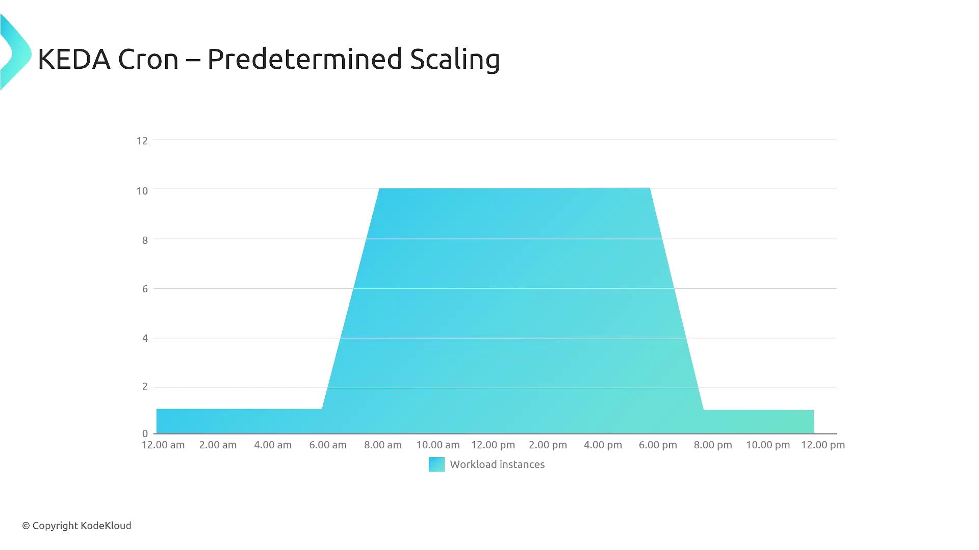 The image is a graph showing KEDA Cron's predetermined scaling of workload instances over a 24-hour period, with increased activity between 6:00 am and 6:00 pm.