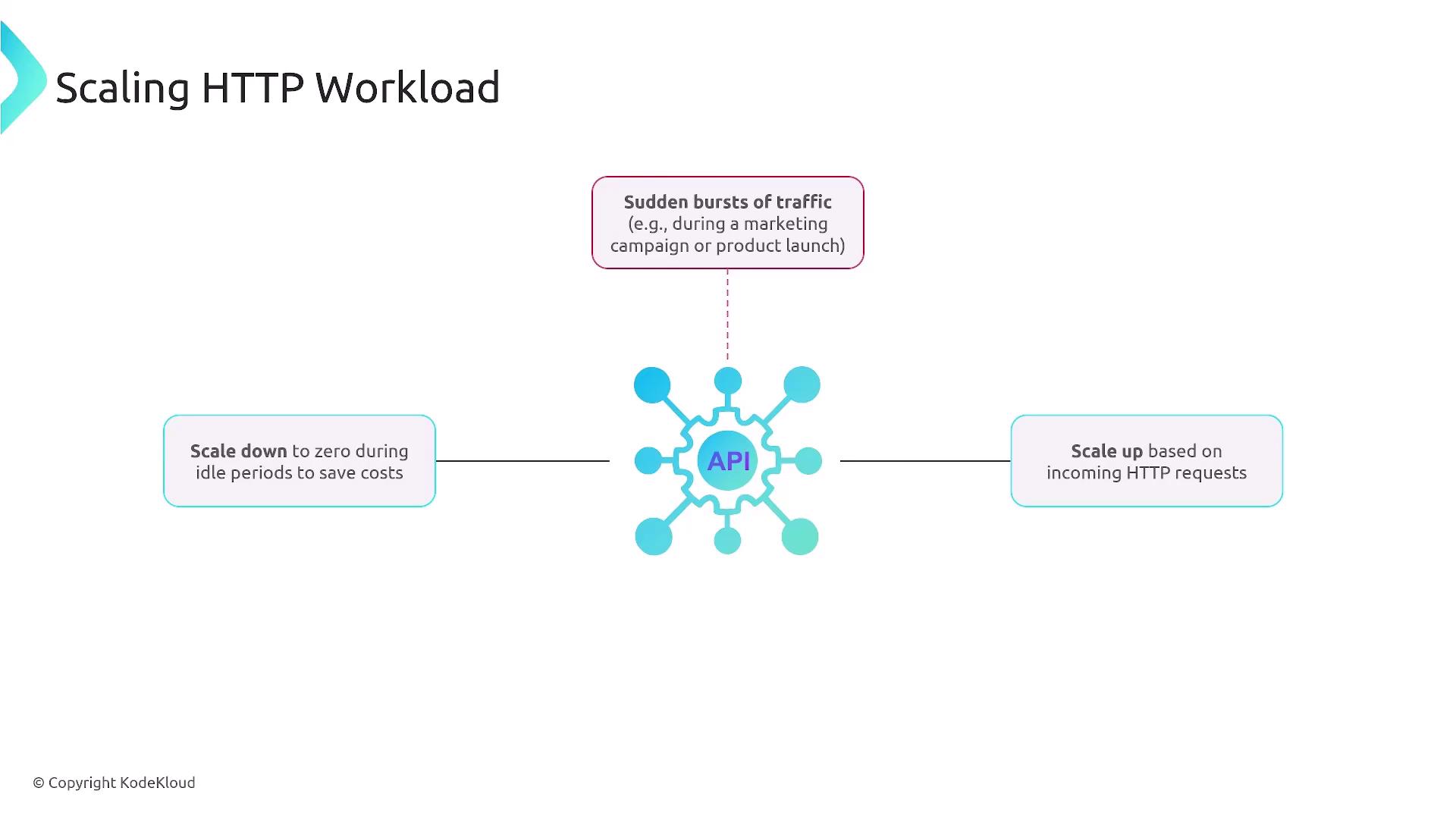 The image illustrates the concept of scaling an HTTP workload, showing an API that can scale up based on incoming requests and scale down during idle periods to save costs, with a note about handling sudden bursts of traffic.