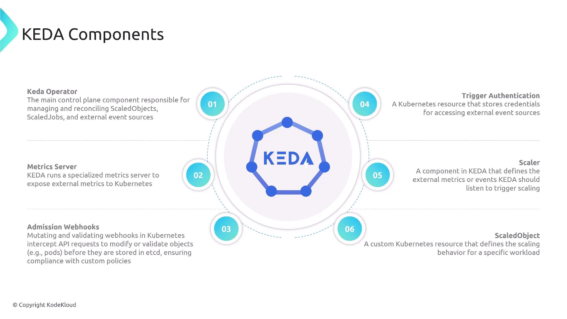 The image is an infographic detailing the components of KEDA, including Keda Operator, Metrics Server, Admission Webhooks, Trigger Authentication, Scaler, and ScaledObject, with brief descriptions of each.