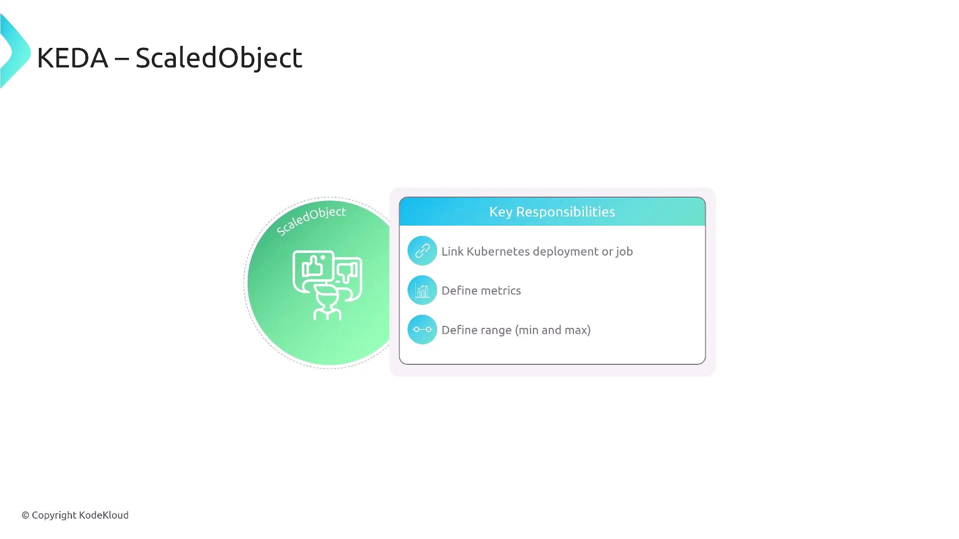 The image is an illustration about KEDA's ScaledObject, highlighting its key responsibilities: linking Kubernetes deployment or job, defining metrics, and defining range (min and max).
