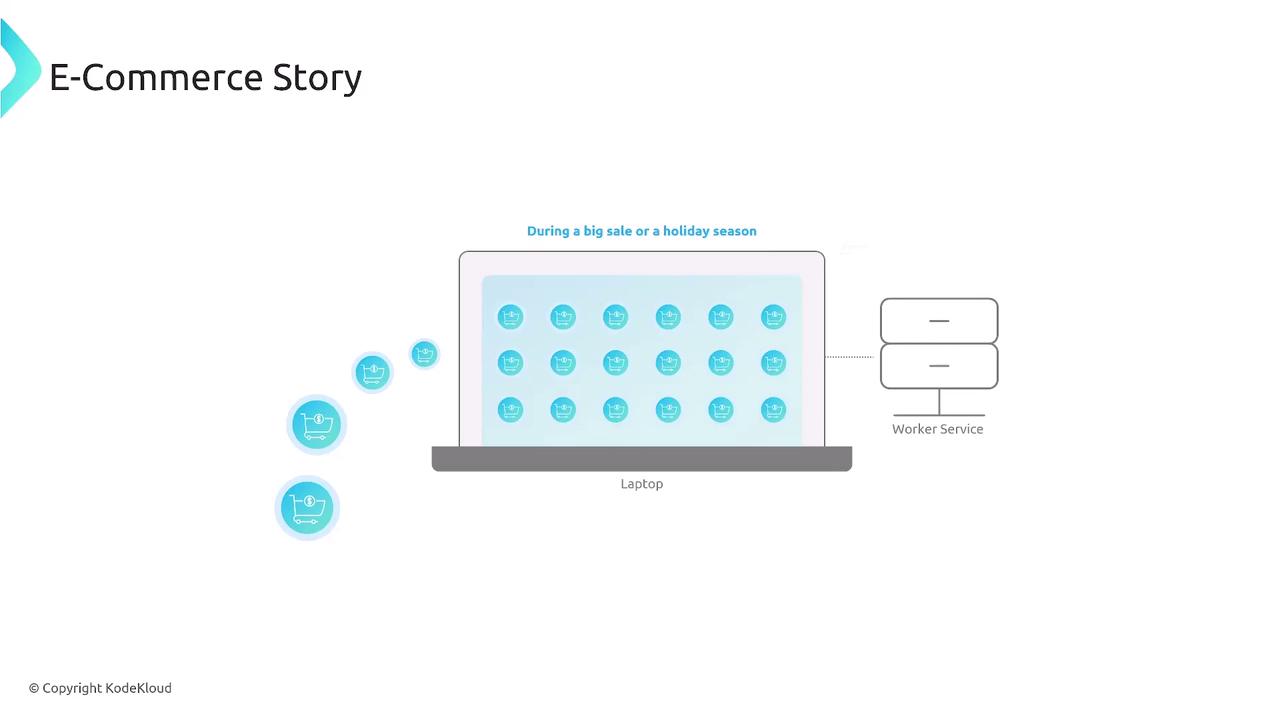 The image illustrates an e-commerce scenario during a big sale or holiday season, showing a laptop with multiple shopping cart icons and a connection to a worker service.
