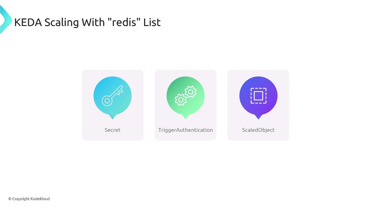 The image illustrates "KEDA Scaling With 'redis' List" and features three components: Secret, TriggerAuthentication, and ScaledObject, each represented by an icon.