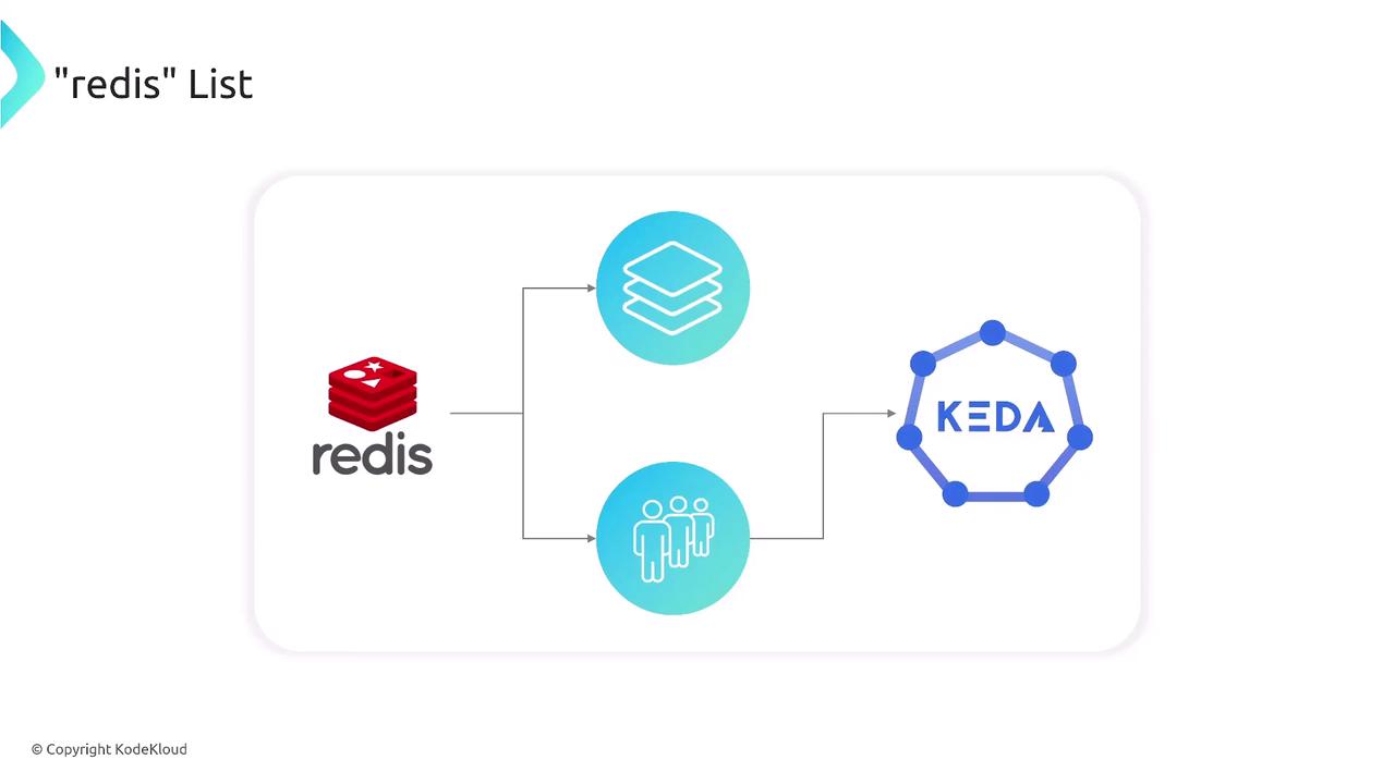 The image is a diagram showing a flow from Redis to KEDA, with two intermediary icons representing data and users.