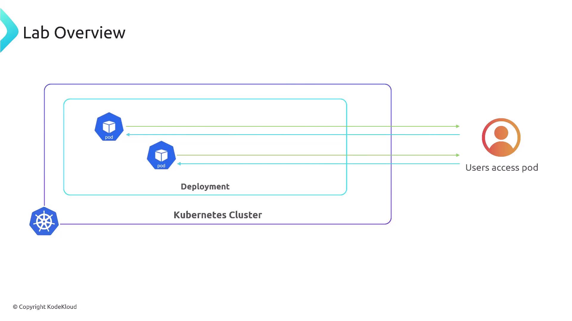 The image is a diagram showing a Kubernetes cluster with a deployment containing pods, and users accessing the pods.