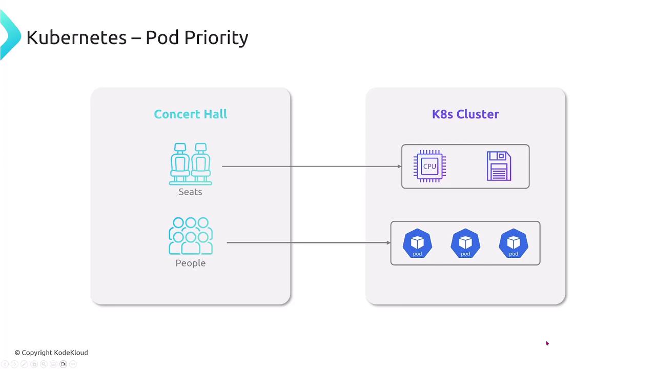 The image is a diagram comparing a concert hall to a Kubernetes cluster, illustrating the concept of pod priority by equating seats to CPU resources and people to pods.
