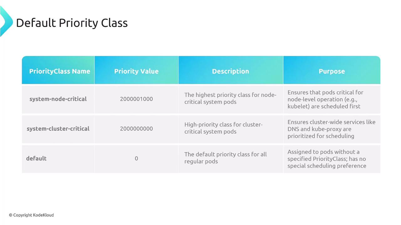 The image is a table titled "Default Priority Class," listing different priority classes for system pods with their names, values, descriptions, and purposes.