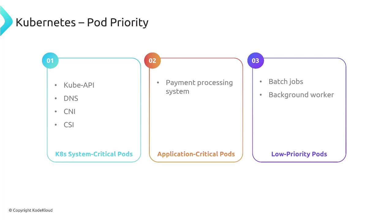 The image is a diagram showing Kubernetes pod priorities, categorized into three types: K8s System-Critical Pods, Application-Critical Pods, and Low-Priority Pods, each with examples like Kube-API, payment processing systems, and batch jobs.
