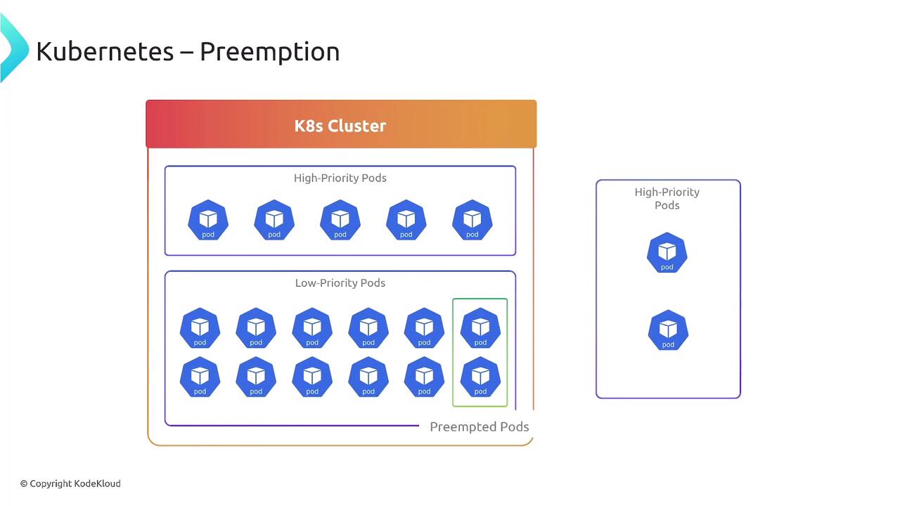 The image illustrates Kubernetes preemption, showing a cluster with high-priority and low-priority pods, where some low-priority pods are preempted to accommodate high-priority ones.