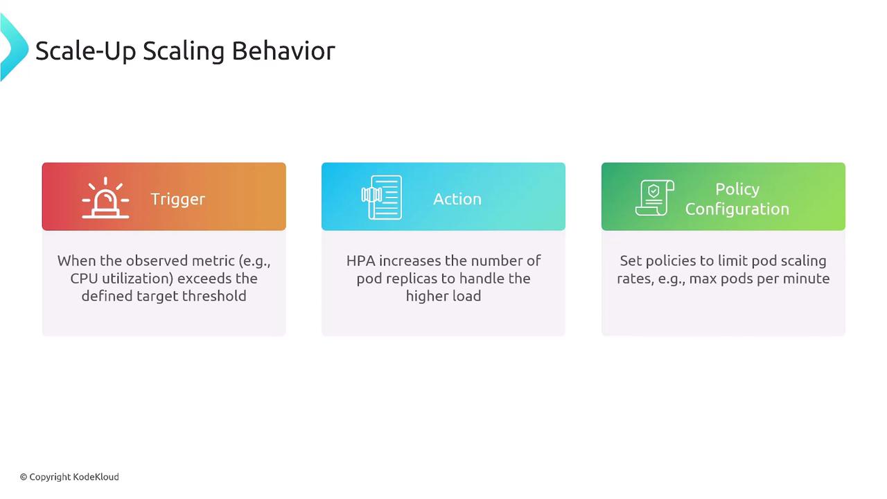The image outlines the scale-up scaling behavior in three steps: Trigger, Action, and Policy Configuration, explaining how metrics like CPU utilization lead to increased pod replicas and policy settings for scaling rates.