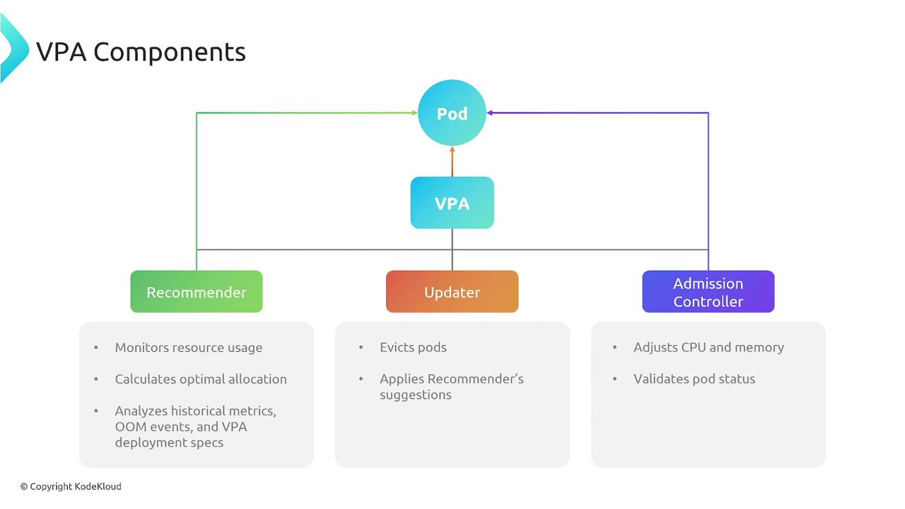The image is a diagram illustrating the components of a Vertical Pod Autoscaler (VPA), showing the interactions between a Pod, VPA, Recommender, Updater, and Admission Controller. Each component's role is briefly described, such as monitoring resource usage and adjusting CPU and memory.