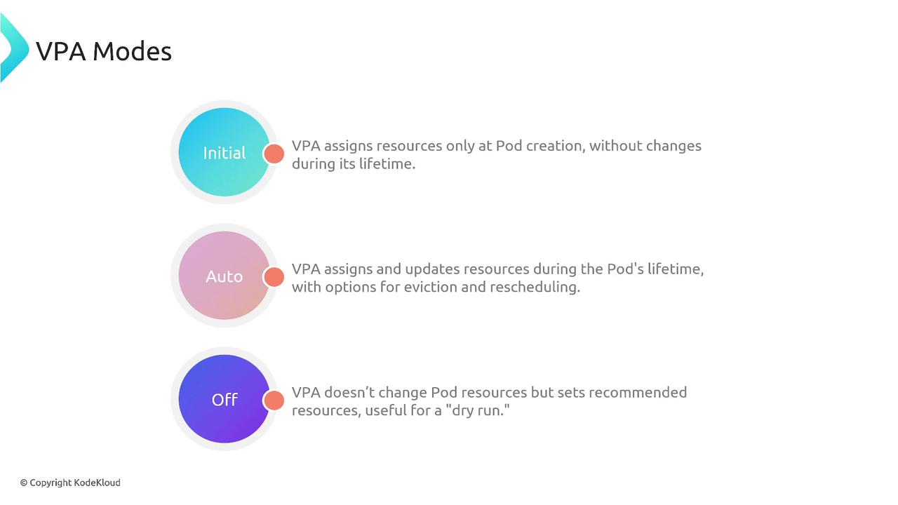 The image describes three VPA (Vertical Pod Autoscaler) modes: "Initial," "Auto," and "Off," each with a brief explanation of their functions in resource management for pods.