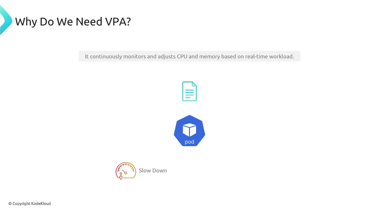 The image explains the need for VPA (Vertical Pod Autoscaler), highlighting its role in monitoring and adjusting CPU and memory based on real-time workload, with icons representing a document, a pod, and a slowdown indicator.