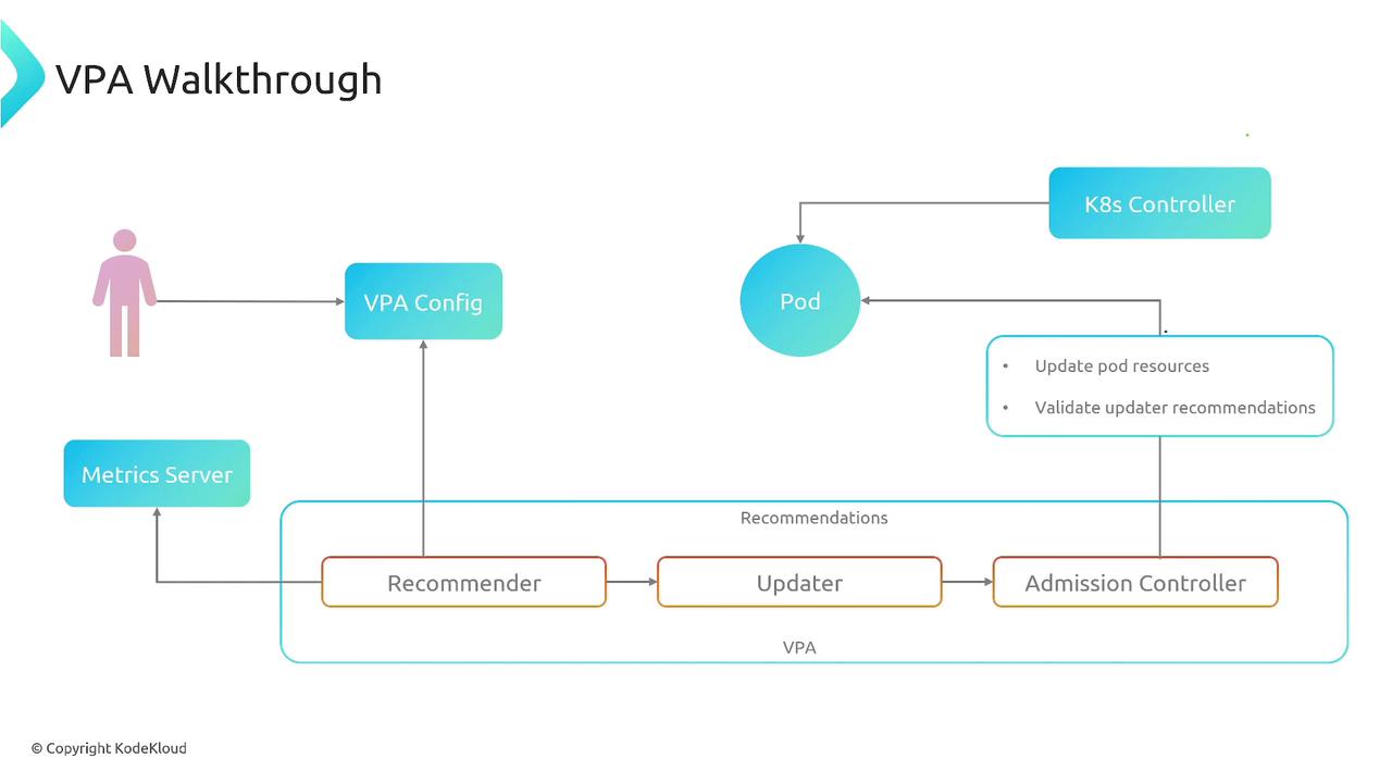 The image is a flowchart illustrating a Vertical Pod Autoscaler (VPA) walkthrough, showing interactions between components like VPA Config, Metrics Server, Pod, and K8s Controller. It includes elements such as Recommender, Updater, and Admission Controller.