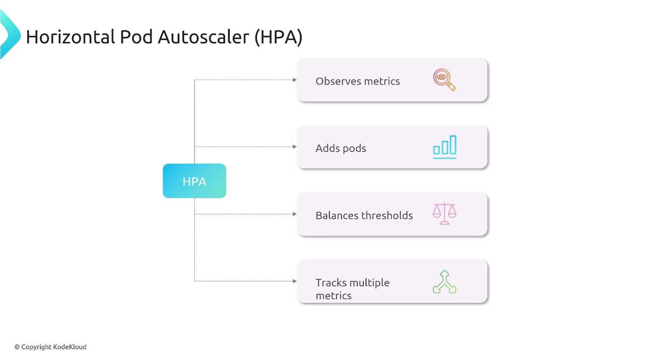The image is a diagram explaining the functions of a Horizontal Pod Autoscaler (HPA), which observes metrics, adds pods, balances thresholds, and tracks multiple metrics.