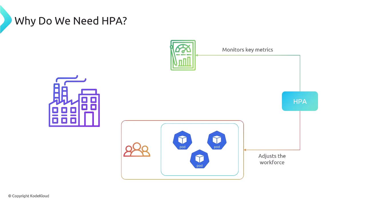 The image is a diagram explaining the need for HPA (Horizontal Pod Autoscaler), showing how it monitors key metrics and adjusts the workforce in a system with pods.