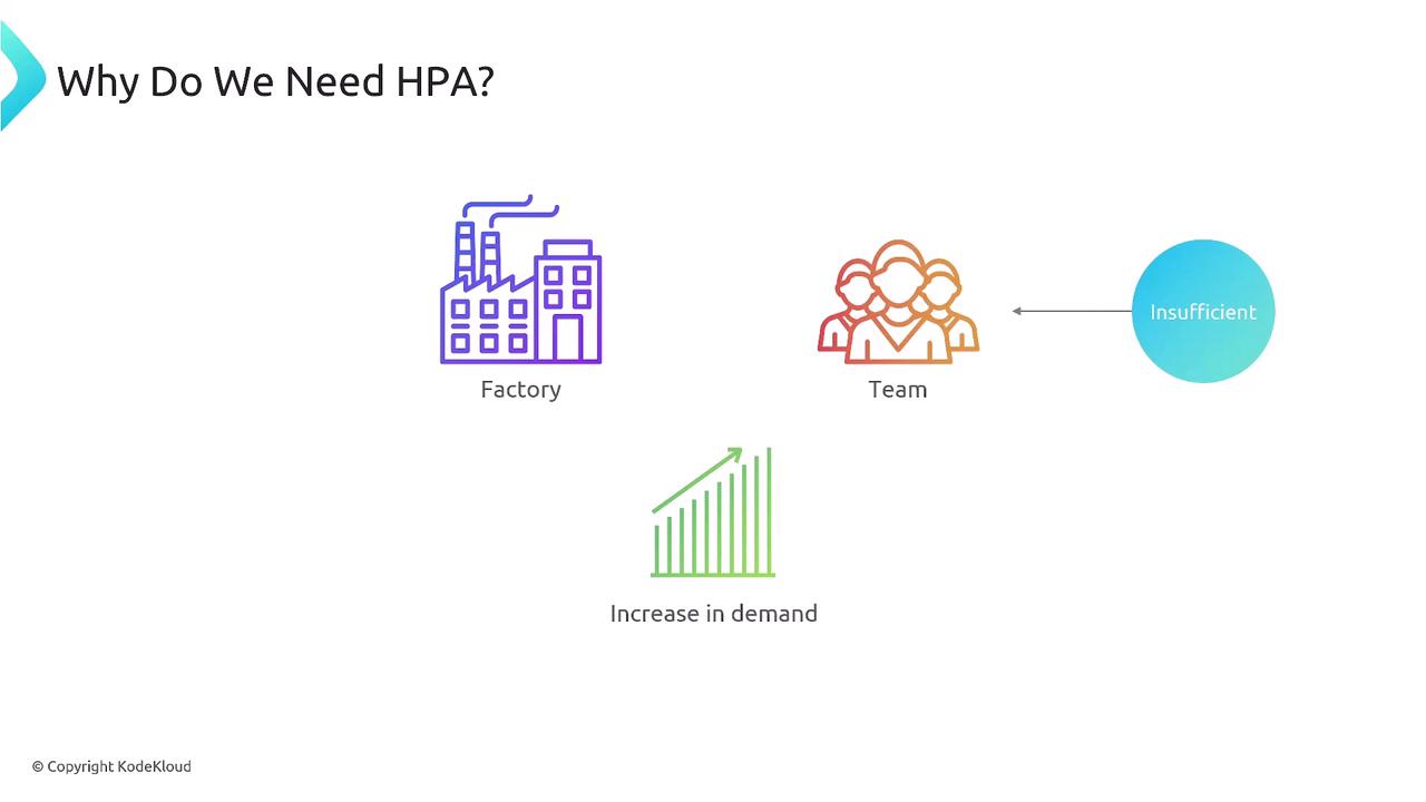 The image illustrates the need for HPA (Horizontal Pod Autoscaler) with icons representing a factory, a team, and an increase in demand, highlighting insufficiency.