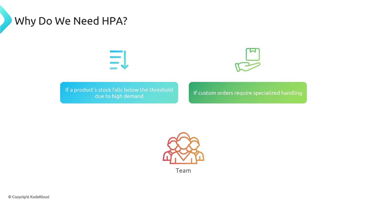 The image discusses the need for HPA (Horizontal Pod Autoscaler) with reasons such as stock falling below threshold due to high demand and custom orders requiring specialized handling, accompanied by simple icons and a team illustration.