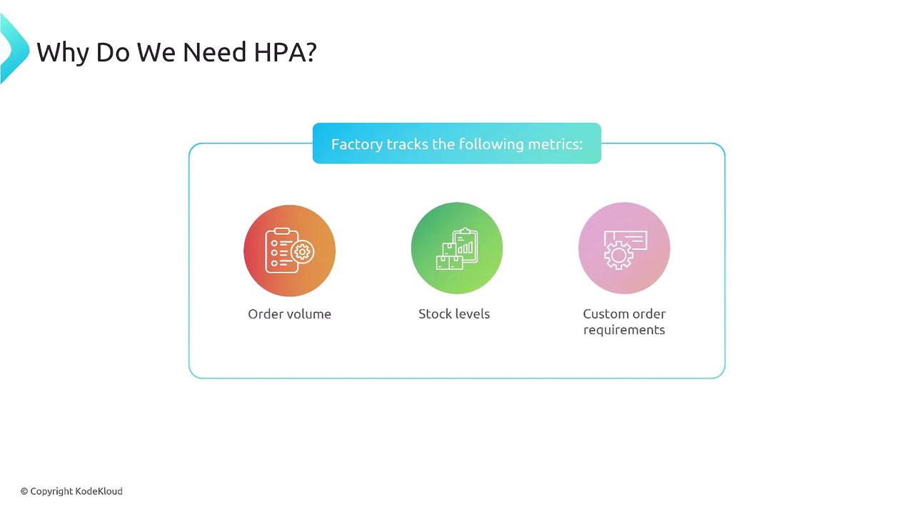 The image is a slide titled "Why Do We Need HPA?" showing that a factory tracks metrics such as order volume, stock levels, and custom order requirements.
