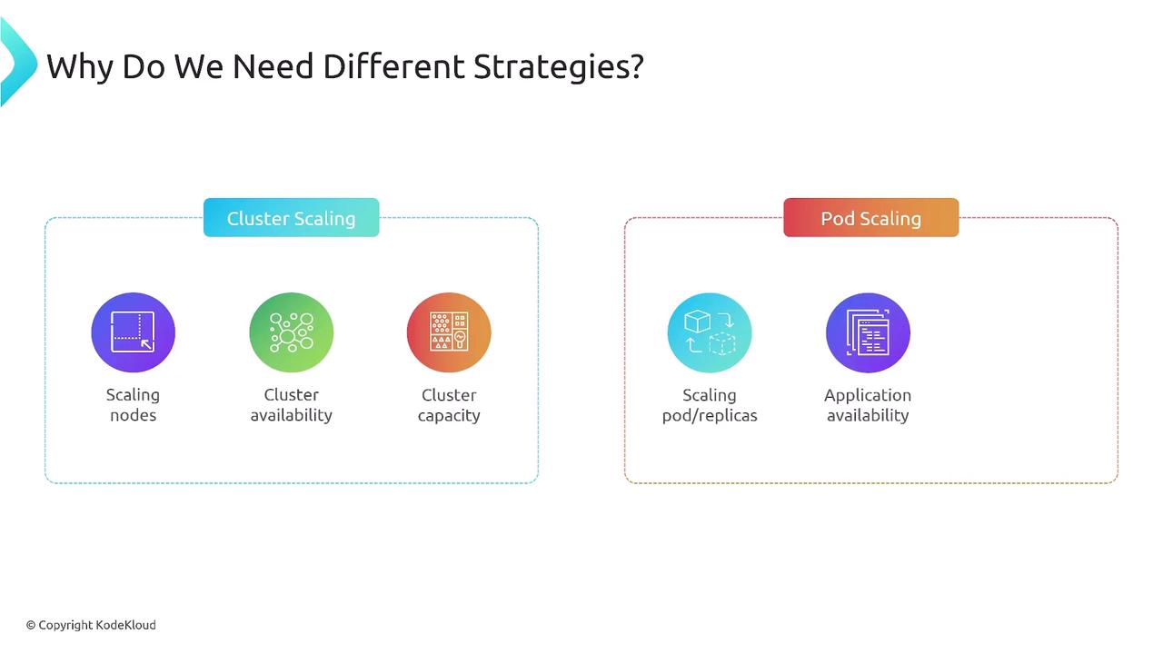 The image compares "Cluster Scaling" and "Pod Scaling" strategies, highlighting aspects like scaling nodes, cluster availability, and capacity for clusters, and scaling pods/replicas and application availability for pods.