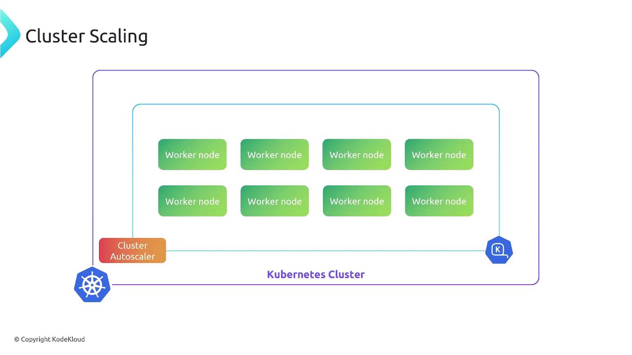 The image illustrates a Kubernetes cluster with multiple worker nodes and a cluster autoscaler.