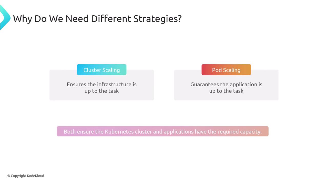 The image explains the need for different strategies in Kubernetes, highlighting "Cluster Scaling" for infrastructure and "Pod Scaling" for applications, ensuring both have the required capacity.
