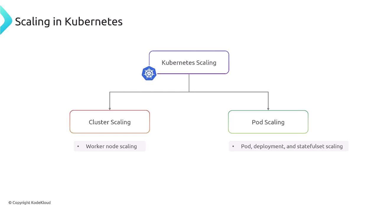 The image is a diagram illustrating "Scaling in Kubernetes," showing two main types: Cluster Scaling (worker node scaling) and Pod Scaling (pod, deployment, and statefulset scaling).