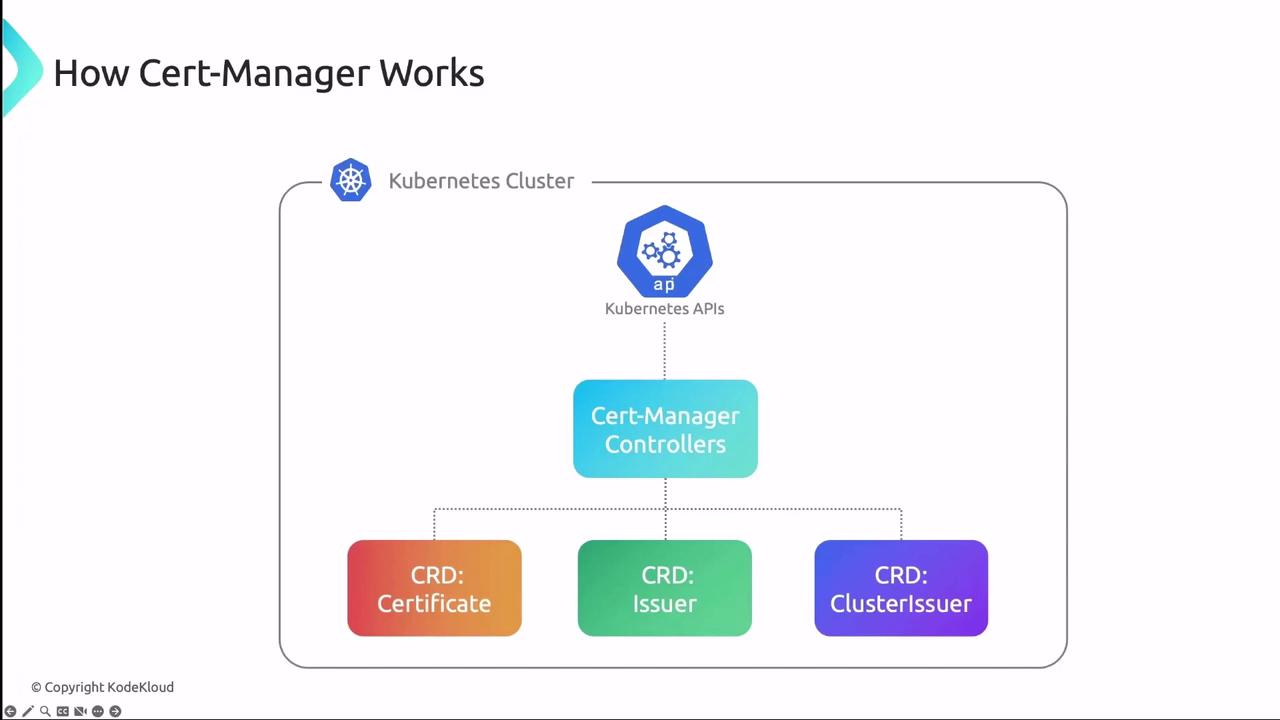 The image is a diagram explaining how Cert-Manager works within a Kubernetes cluster, showing the relationship between Kubernetes APIs, Cert-Manager Controllers, and CRDs (Certificate, Issuer, ClusterIssuer).