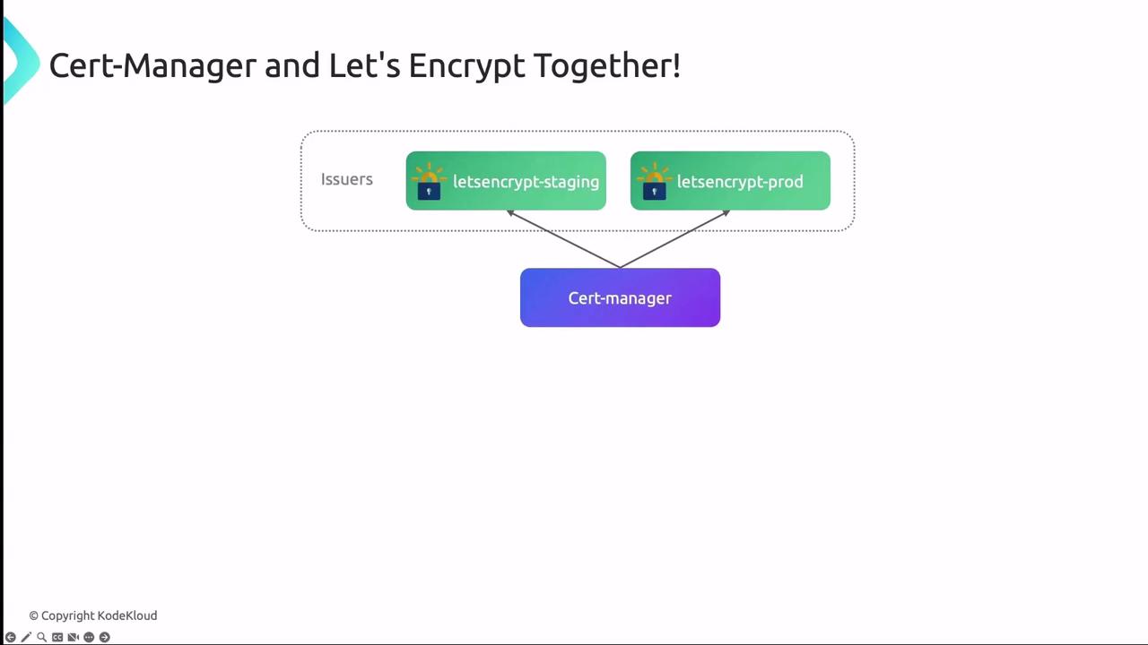 The image is a diagram showing the relationship between Cert-Manager and Let's Encrypt, with two issuers: "letsencrypt-staging" and "letsencrypt-prod," connected to Cert-Manager.