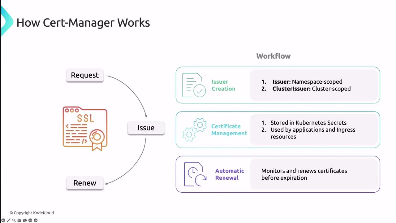 The image explains how Cert-Manager works, detailing the process of requesting, issuing, and renewing SSL certificates, along with a workflow for issuer creation, certificate management, and automatic renewal.