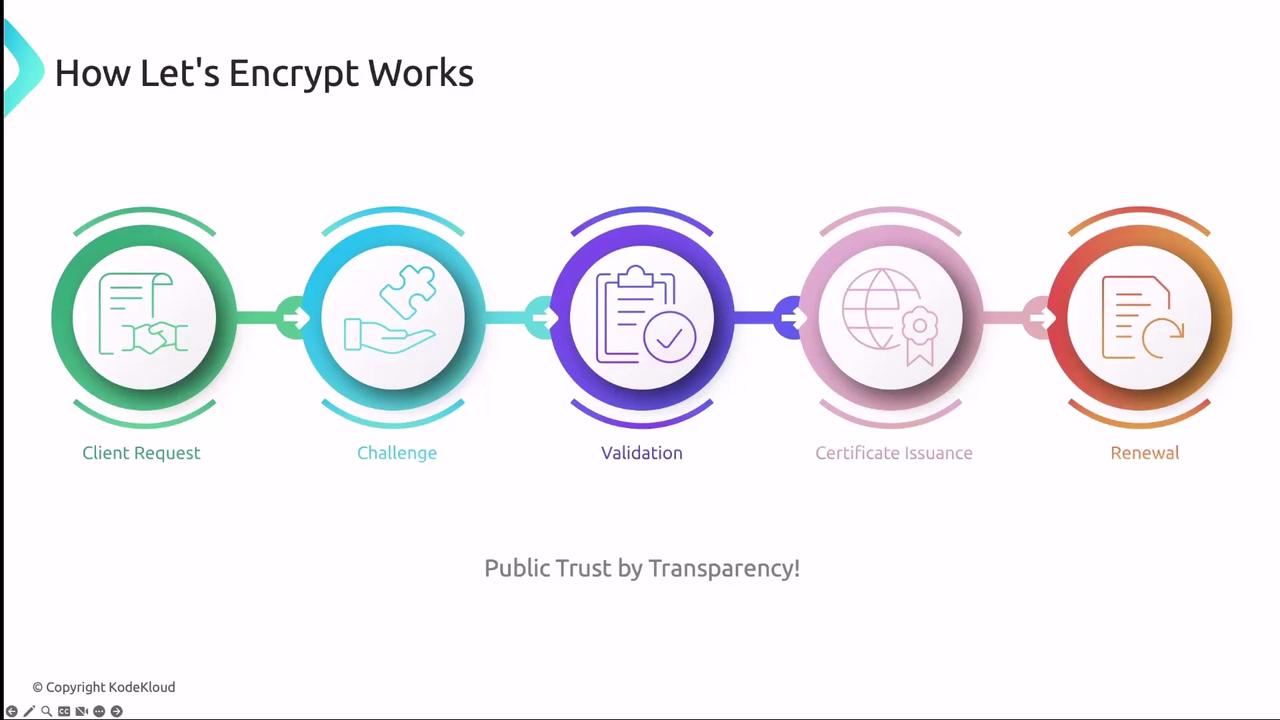 The image is a flowchart illustrating the process of how Let's Encrypt works, including steps like client request, challenge, validation, certificate issuance, and renewal. It emphasizes "Public Trust by Transparency."