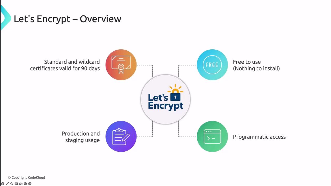 The image is an overview of Let's Encrypt, highlighting features such as free usage, standard and wildcard certificates valid for 90 days, production and staging usage, and programmatic access.