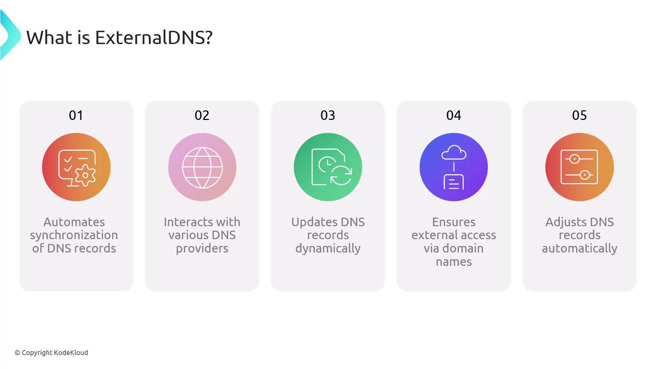 The image is an infographic explaining the features of ExternalDNS, highlighting its capabilities in automating DNS record synchronization, interacting with DNS providers, dynamically updating records, ensuring external access via domain names, and adjusting records automatically.