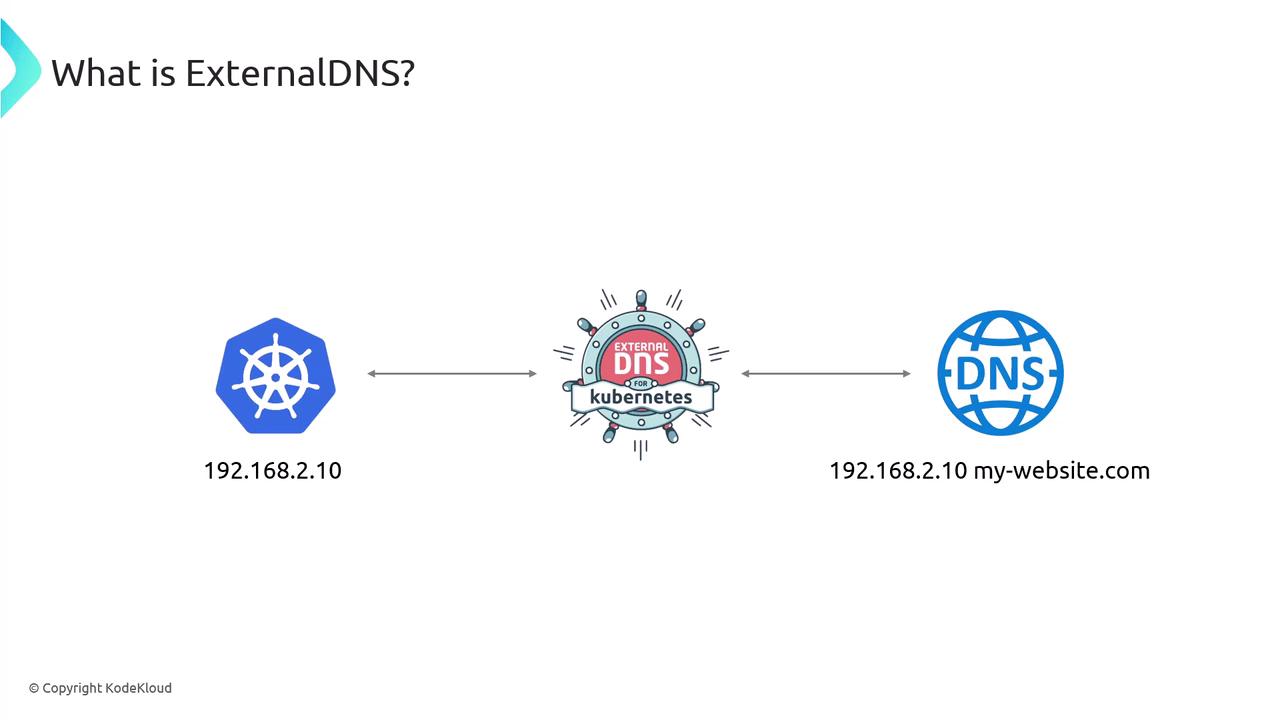 The image illustrates the concept of ExternalDNS for Kubernetes, showing the connection between a Kubernetes cluster and a DNS service, mapping an IP address to a domain name.