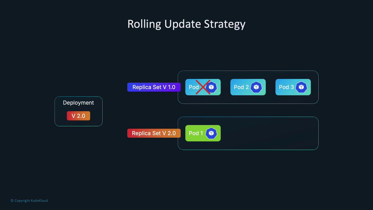 The image illustrates a rolling update strategy for Kubernetes, showing the transition from Replica Set V1.0 to V2.0, with Pod 1 being replaced.