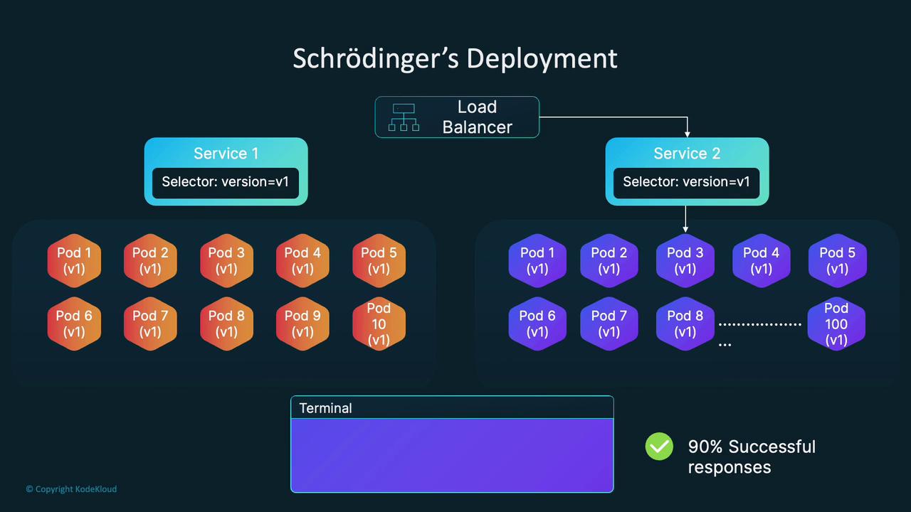 The image illustrates a Kubernetes deployment setup called "Schrödinger’s Deployment," featuring two services with version selectors, a load balancer, and multiple pods. It also indicates a 90% success rate for responses.