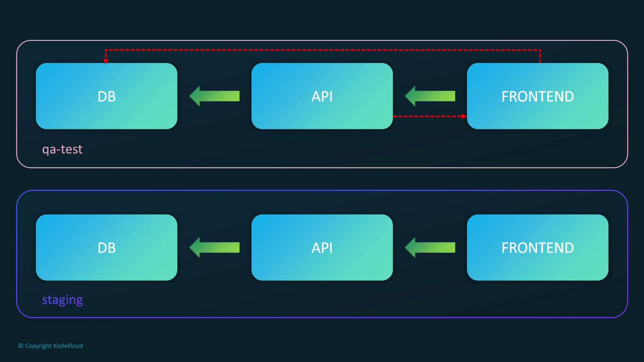 The image shows two flow diagrams labeled "qa-test" and "staging," each depicting a sequence of components: DB, API, and Frontend, with arrows indicating data flow. The "qa-test" diagram includes additional red arrows.